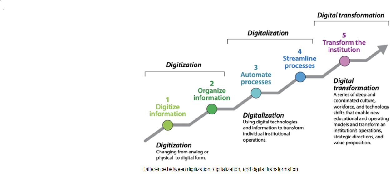 Digitization, Digitalization and Digital Transformation Explained 
